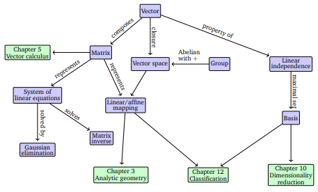 A mind map of the concepts introduced in this chapter, along with where they are used in other parts of the book.