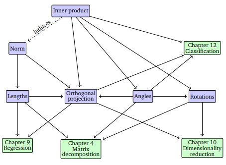 A mind map of the concepts introduced in this chapter, along with when they are used in other parts of the book.