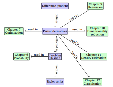 A mind map of the concepts introduced in this chapter, along with when they are used in other parts of the book.