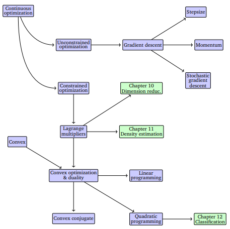 A mind map of the concepts related to optimization, as 
presented in this chapter. There are two main ideas: gradient descent and convex optimization.