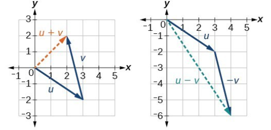 https://courses.lumenlearning.com/ccbcmd-math/chapter/performing-vector-addition-and-scalar-multiplication/