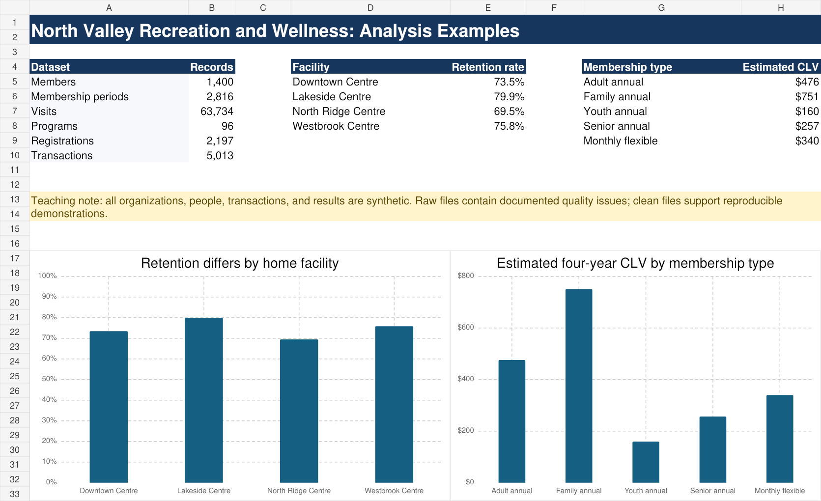 The Excel workbook provides summary tables and native charts that can be inspected and modified.