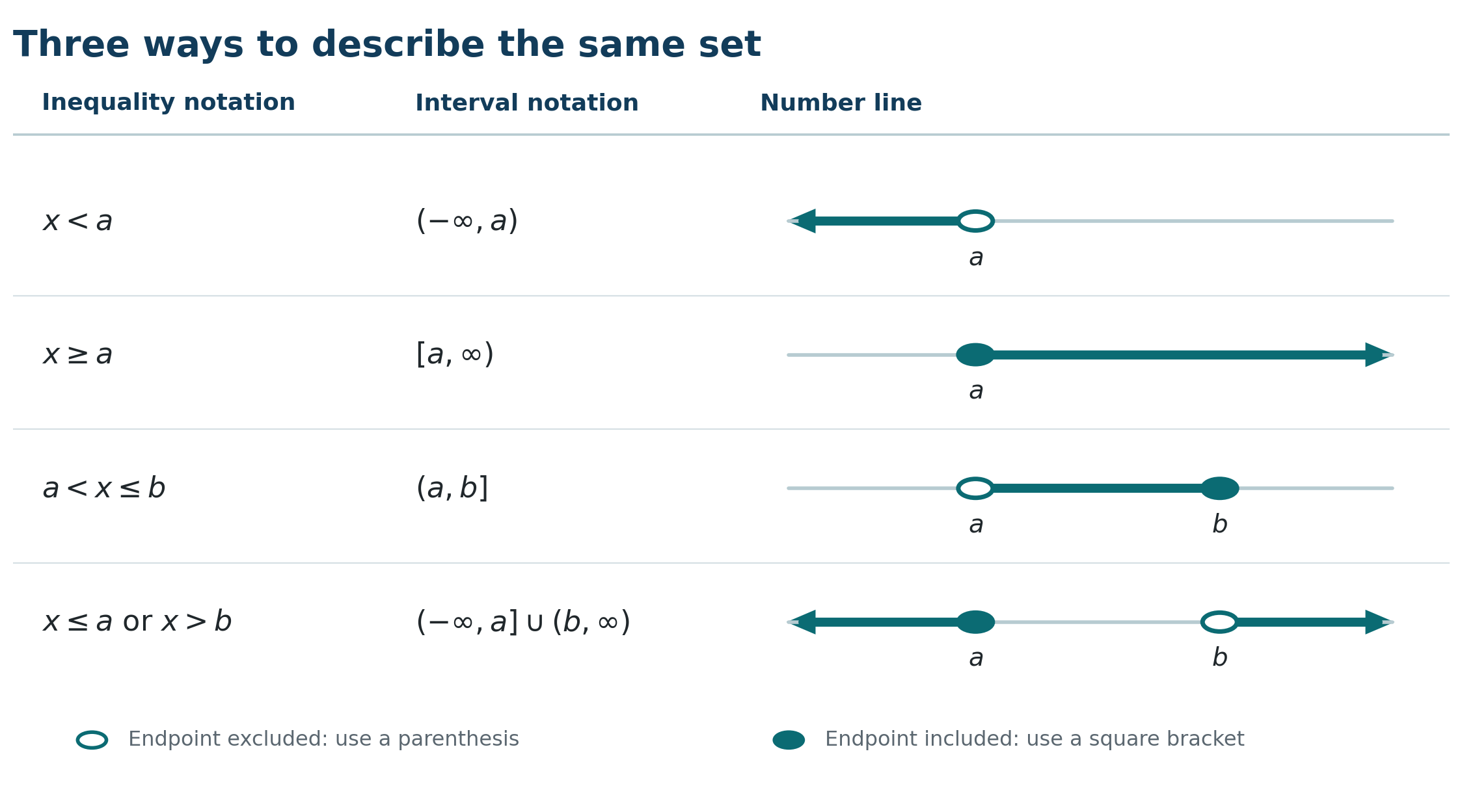 Connections among inequality notation, interval notation, and number-line representations.